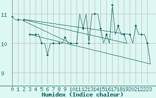 Courbe de l'humidex pour Milan (It)