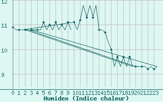 Courbe de l'humidex pour Krakow