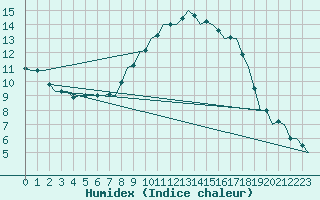 Courbe de l'humidex pour Laage