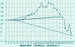 Courbe de l'humidex pour Lechfeld