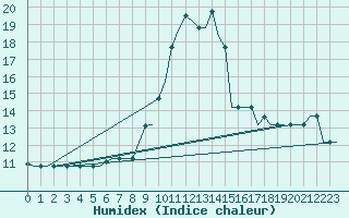 Courbe de l'humidex pour Zagreb / Pleso