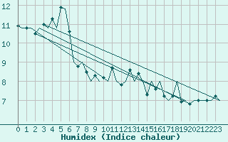 Courbe de l'humidex pour Stornoway