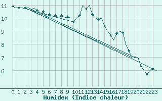 Courbe de l'humidex pour Muenster / Osnabrueck