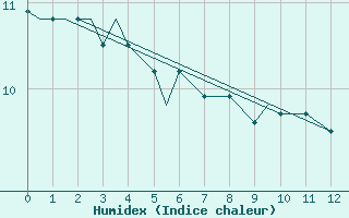 Courbe de l'humidex pour Bella Bella (Campbell Island) Airport