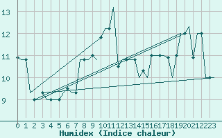Courbe de l'humidex pour Palermo / Punta Raisi