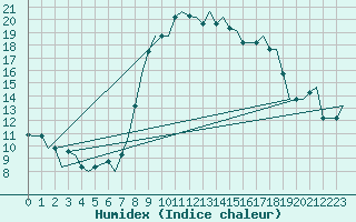 Courbe de l'humidex pour Catania / Fontanarossa