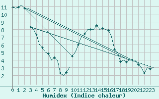 Courbe de l'humidex pour Middle Wallop