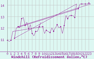 Courbe du refroidissement olien pour Hohn