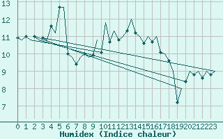 Courbe de l'humidex pour Jersey (UK)