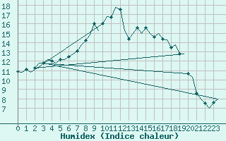 Courbe de l'humidex pour Rygge