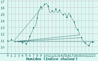 Courbe de l'humidex pour Holbeach