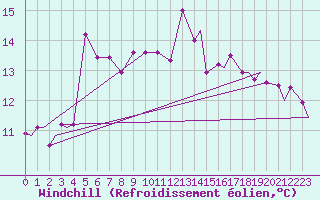 Courbe du refroidissement olien pour Evenes