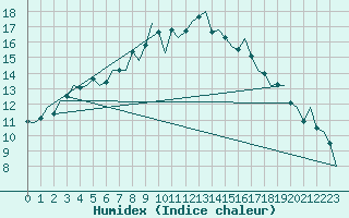 Courbe de l'humidex pour Berlin-Schoenefeld