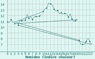 Courbe de l'humidex pour Vlissingen