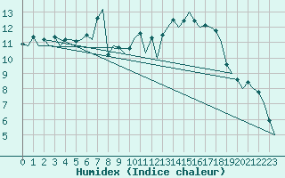 Courbe de l'humidex pour Bremen