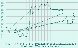 Courbe de l'humidex pour Olbia / Costa Smeralda
