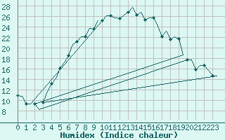 Courbe de l'humidex pour Kayseri / Erkilet