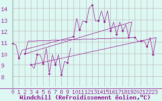 Courbe du refroidissement olien pour Hannover