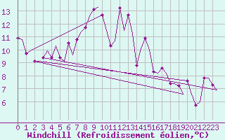 Courbe du refroidissement olien pour Billund Lufthavn