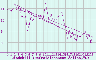 Courbe du refroidissement olien pour Oostende (Be)