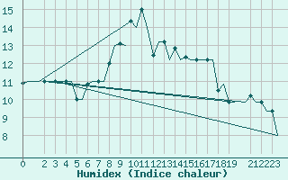 Courbe de l'humidex pour Alghero