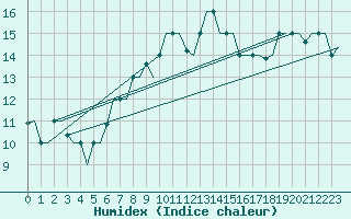 Courbe de l'humidex pour Karpathos Airport
