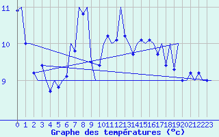Courbe de tempratures pour Platform P11-b Sea
