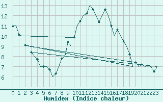 Courbe de l'humidex pour Bardenas Reales