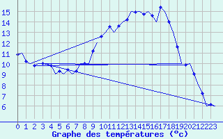 Courbe de tempratures pour Muenster / Osnabrueck