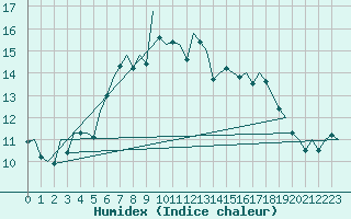 Courbe de l'humidex pour Islay