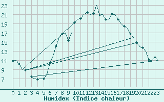 Courbe de l'humidex pour Saarbruecken / Ensheim