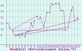 Courbe du refroidissement olien pour Oostende (Be)
