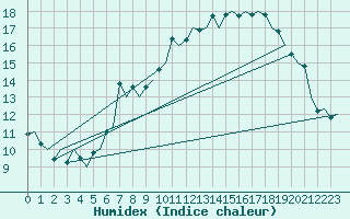 Courbe de l'humidex pour London / Heathrow (UK)