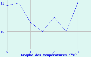 Courbe de tempratures pour Rovaniemi