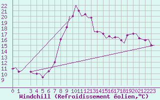 Courbe du refroidissement olien pour Annaba