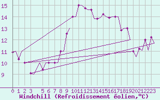 Courbe du refroidissement olien pour Olbia / Costa Smeralda