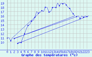 Courbe de tempratures pour Vlieland
