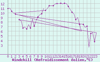 Courbe du refroidissement olien pour Warszawa-Okecie