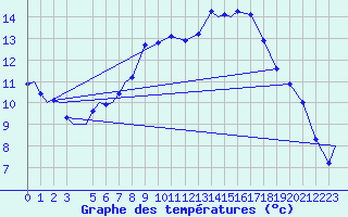 Courbe de tempratures pour Sveg A