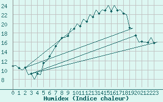 Courbe de l'humidex pour Hahn