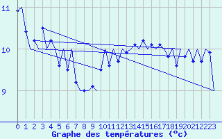 Courbe de tempratures pour Le Goeree