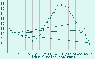 Courbe de l'humidex pour Zaragoza / Aeropuerto