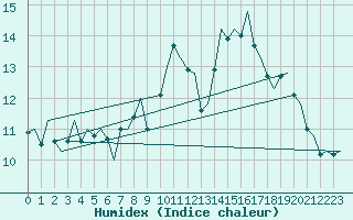 Courbe de l'humidex pour Augsburg