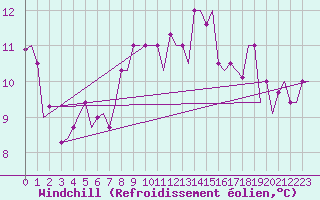 Courbe du refroidissement olien pour Bergamo / Orio Al Serio