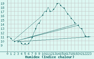 Courbe de l'humidex pour Frankfort (All)