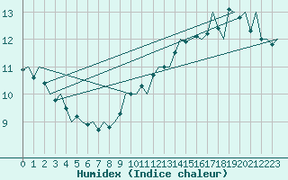 Courbe de l'humidex pour Euro Platform