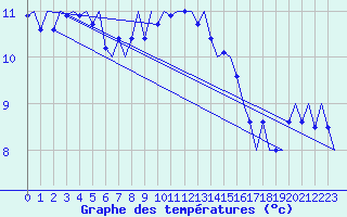 Courbe de tempratures pour Vlieland