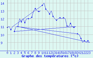 Courbe de tempratures pour Volkel