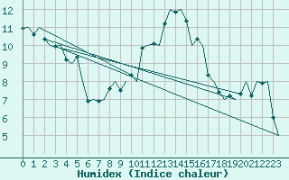 Courbe de l'humidex pour Tirana