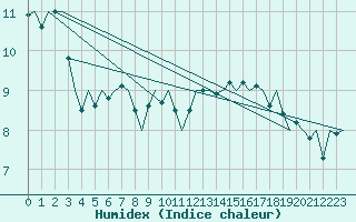 Courbe de l'humidex pour Platform P11-b Sea